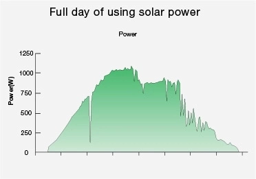 100% AC/DC Solar Air Conditioner 12000BTU Solar Power